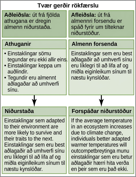 Diagram defines two types of reasoning. In inductive reasoning, a general conclusion is drawn from a number of observations. In deductive reasoning, specific results are predicted from a general premise. An example of inductive reasoning is given. In this example, three observations are made: (1) Members of a species are not all the same. (2) Individuals compete for resources. (3) Species are generally adapted to their environment. From these observations, the following conclusion is drawn: Individuals most adapted to their environment are more likely to survive and pass their traits on to the next generation. An example of deductive reasoning is also given. In this example, the general premise is that individuals most adapted to their environment are more likely to survive and pass their traits on to the next generation. From this premise, it is predicted that, if global climate change causes the temperature in an ecosystem to increase, those individuals better adapted to a warmer climate will outcompete those that are not.