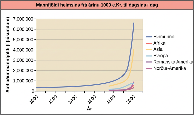 Graph plots the world population growth from 1000 A D to the present. The curve starts out flat, and then becomes increasingly steep. A sharp increase in population occurs around 1900. In 1000 A D the population was around 265 million. In 2000 it was around 6 billion. Populations of various parts of the world are also plotted, including Africa, Asia, Europe, Latin America, and Northern America. With the exception of Europe, the change in population in each region is similar to the change in world population. In Europe, the population is now stagnant.