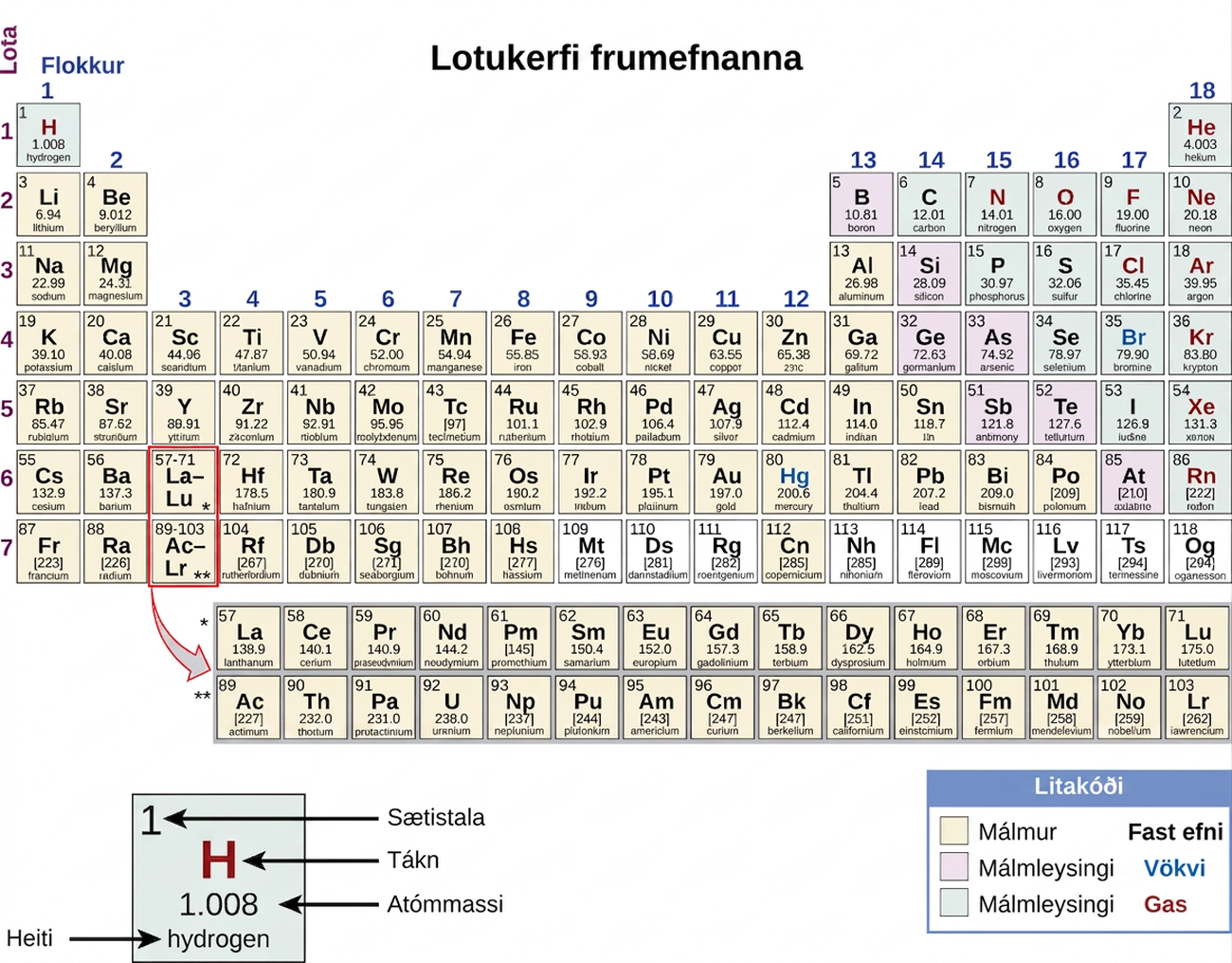 The periodic table consists of eighteen groups and seven periods. Each element has its own square. Within each square is the following information; the atomic number, the symbol, the relative atomic mass, and the name. For example, hydrogen's atomic number is 1, symbol is the letter H; relative atomic mass is 1.01, and name is hydrogen. Two additional rows of elements, known as the lanthanides and actinides, are placed beneath the main table. The lanthanides include elements 57 through 71 and belong in period seven between groups three and four. The actinides include elements 89 through 98 and belong in period eight between the same groups. These elements are placed separately to make the table more compact. For each element, the name, atomic symbol, atomic number, and atomic mass are provided. The atomic number is a whole number that represents the number of protons. The atomic mass, which is the average mass of different isotopes, is estimated to two decimal places. The elements are divided into three categories: metals, nonmetals and metalloids. These form a diagonal line from period two, group thirteen to period six, group seventeen. All elements to the left of the metalloids are metals, and all elements to the right are nonmetals.