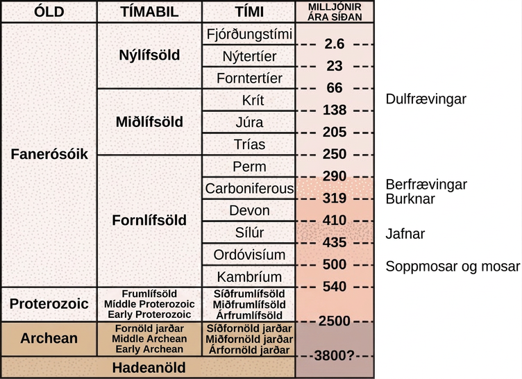 The table describes eras in earth's history associated with evolution of plant groups. In the first column, earth's history is divided into four eons, the Pre Archean- Hadean, Archaean, Proterozoic, Phanerozoic. The oldest eon, the Pre Archean, spans the beginning of earth's history to about 3.8 billion years ago. The Archean eon spans 2.5 to 3.8 billion years ago, and the Proterozoic spans 540 million to 2.5 billion years ago. The second column lists the eras within each eon. The Phanerozoic eon, from 540 million years ago to present time, is sub divided into the Paleozoic, Mesozoic and Cenozoic eras. The third column lists the periods within each. The Paleozoic era, from 250 to 540 million years ago, is further divided into seven periods: the Cambrian from 500 to 540 million years ago, the Ordovician from 435 to 500 million years ago, the Silurian from 410 to 435 million years ago, the Devonian from 319 to 410 million years ago, the Carboniferous from 290 to 290 million years ago, and the Permian from 250 to 290 million years ago. The Mesozoic era, from 66 to 250 million years ago, is divided into three periods, the Triassic from 205 to 250 million years ago, the Jurassic from 138 to 205 million years ago, and the Cretaceous, from 66 to 138 million years ago. The Cenozoic era, from 66 million years ago to modern times, is divided into three eras, the Paleogene from 23 to 66 million years ago, Neogene from 2.6 to 23 million years ago, and the Quaternary from present to 2.8 million years. The last column indicates the time periods in millions of years. To the right of the table the plant groups are placed next to the time period of their evolution. The Liverworts and Mosses are at the transition from Cambrian to Ordovician time period around 500 million years ago. Lycophytes evolved during the Silurian time period around 435 million years ago. Pterophytes evolved at the end of the mid Devonian period around 450 million years ago, while Gymnosperms at the Carboniferous period around 320 million years ago. The angiosperms evolved during early Cretaceous period 140 million years ago.