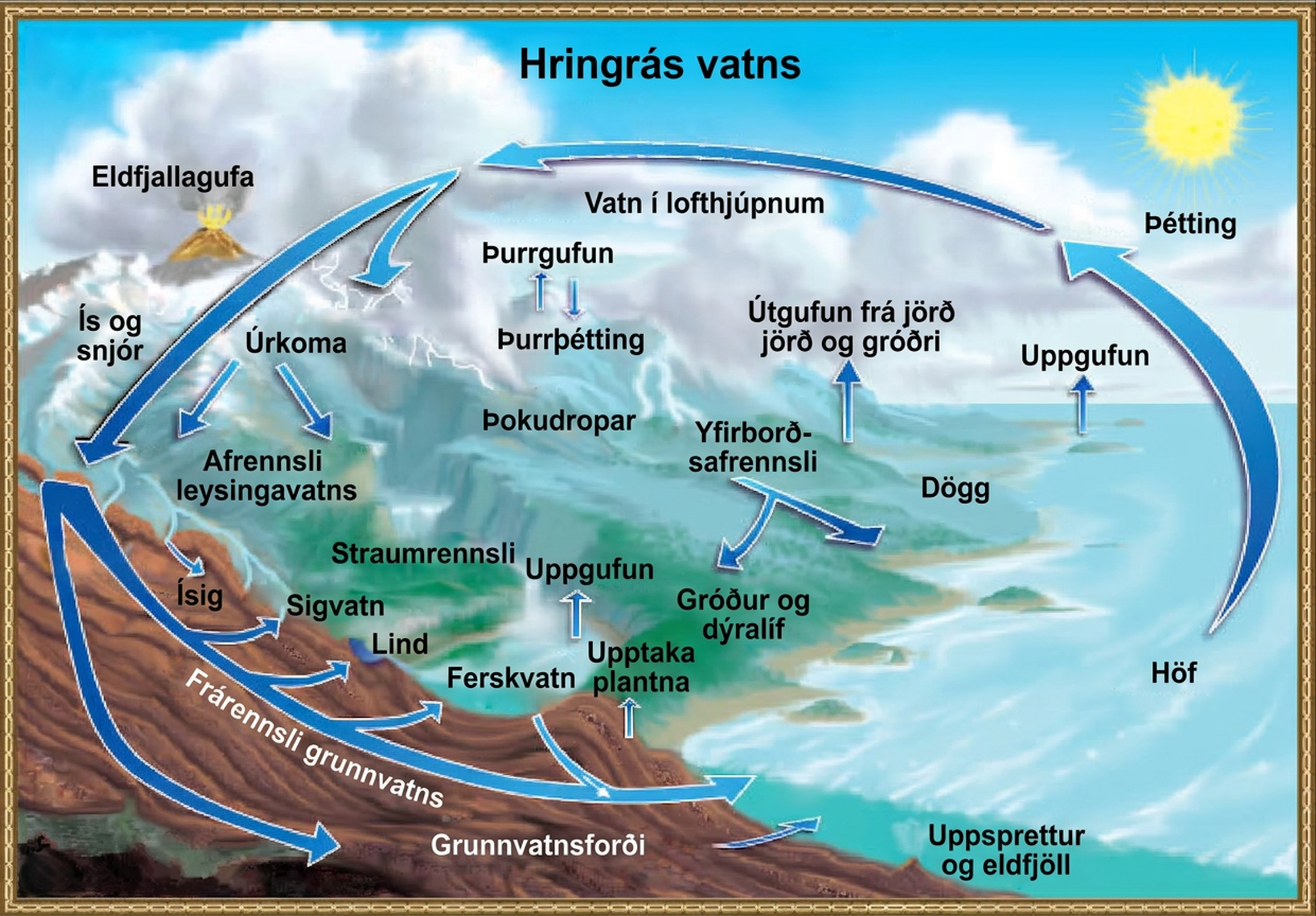 Illustration shows the water cycle. Water enters the atmosphere through evaporation, evapotranspiration, sublimation, and volcanic steam. Condensation in the atmosphere turns water vapor into clouds. Water from the atmosphere returns to the Earth via precipitation or desublimation. Some of this water infiltrates the ground to become groundwater. Seepage, freshwater springs, and plant uptake return some of this water to the surface. The remaining water seeps into the oceans. The remaining surface water enters streams and freshwater lakes, where it eventually enters the ocean via surface runoff. Some water also enters the ocean via underwater vents or volcanoes.