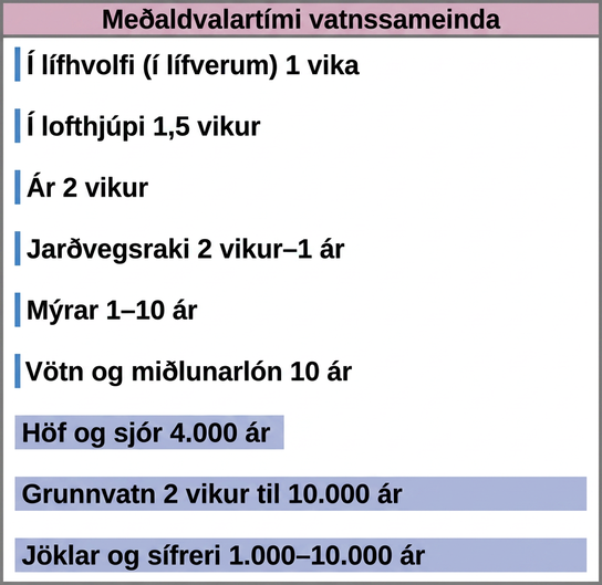 Bars on the graph show the average residence time for water molecules in various reservoirs. The residence time for glaciers and permafrost is 1,000 to 10,000 years. The residence time for groundwater is 2 weeks to 10,000 years. The residence time for oceans and seas is 4,000 years. The residence time for lakes and reservoirs is 10 years. The residence time for swamps is 1 to ten years. The residence time for soil moisture is 2 weeks to 1 year. The residence time for rivers is 2 weeks. The atmospheric residence time is 1.5 weeks. The biospheric residence time, or residence time in living organisms, is 1 week.