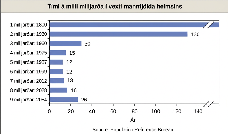 Bar graph shows the number of years it has taken to add each billion people to the world population. By 1800, there were about a billion people on Earth. It took 130 years, until 19 30, for the number to reach two billion. Thirty years later, in 19 60, the number reached three billion, and 15 years after that, in 19 75, the number reached four billion. The population reached five billion in 19 87, and six billion in 19 99, each twelve years apart. In 2012, the world population was nearly seven billion. The population is projected to reach 8 billion in 20 28, and 9 billion in 20 54, indicating that it will take more years between each increase in billions of people.