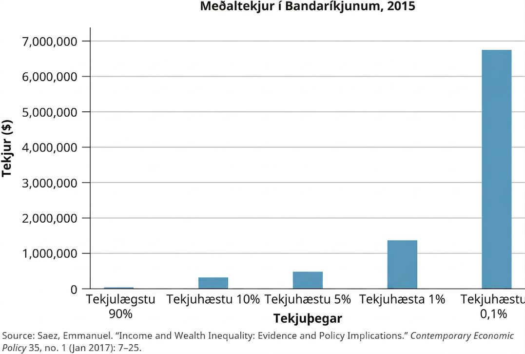 Súluritið ber heitið „Meðaltekjur í Bandaríkjunum, 2015“. Lóðrétti ásinn ber heitið „Tekjur“, hefst við 0 dali og hækkar um 1.000.000 dali í senn upp í 8.000.000 dali. Lárétti ásinn ber heitið „Tekjuhópar“ og sýnir tekjur tekjulægstu 90 prósentanna, tekjuhæstu 10 prósentanna, tekjuhæstu 5 prósentanna, tekjuhæsta 1 prósentsins og tekjuhæstu 0,1 prósentanna. Súlan fyrir tekjulægstu 90 prósentin er varla sýnileg. Súlan fyrir tekjuhæstu 10 prósentin nær í um 300.000, súlan fyrir tekjuhæstu 5 prósentin í um 500.000, súlan fyrir tekjuhæsta 1 prósentið í um 1.400.000 og súlan fyrir tekjuhæstu 0,1 prósentin í um 6.800.000.
