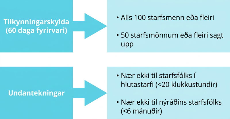 Myndin sýnir alls fjóra reiti, tvo vinstra megin og tvo hægra megin. Ör liggur frá hvorum reit vinstra megin að samsvarandi reit hægra megin. Í fyrsta reitnum vinstra megin stendur „Tilkynningar krafist (60 dagar)“ og í samsvarandi reit hægra megin eru tveir liðir: „Alls 100 starfsmenn eða fleiri“ og „50 starfsmönnum eða fleirum sagt upp.“ Í öðrum reitnum vinstra megin stendur „Undantekningar“ og í samsvarandi reit hægra megin eru tveir liðir: „Nær ekki til starfsfólks í hlutastarfi (innan við 20 klukkustundir)“ og „Nær ekki til nýs starfsfólks (innan við sex mánuðir).“