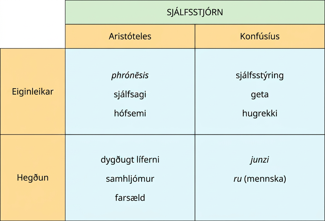 Tafla með fjórum röðum og þremur dálkum. Í fyrstu röð er fyrirsögnin „Sjálfsstjórn“. Í annarri röð eru dálkafyrirsagnir; fyrsti dálkurinn er án fyrirsagnar, annar nefnist „Aristóteles“ og sá þriðji „Konfúsíus“. Í fyrsta dálki eru flokkarnir „Einkenni“ og „Hegðun“. Undir „Aristóteles“ standa „phrónēsis, sjálfsagi, hófsemi“ og „dygðugt líferni, samhljómur, farsæld“. Undir „Konfúsíus“ standa „sjálfsstýring, geta, hugrekki“ og „junzi, ru (mennska)“.