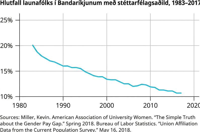 Grafið ber heitið „Hlutfall launafólks í Bandaríkjunum sem á aðild að stéttarfélagi, 1983–2017“. Lóðrétti ásinn sýnir hlutfall frá 10 upp í 25 prósent í fimm prósentustiga þrepum. Lárétti ásinn sýnir árin 1980–2020 í tíu ára þrepum. Línan hefst við 20 prósent árið 1983 og lækkar niður í rétt rúmlega 10 prósent árið 2017. Lækkunin er hraðari frá 1983 til um 1990 og nær þá niður í um 16 prósent. Eftir það eru breytingarnar hægari, að undanskilinni lækkun úr um 16 í 14 prósent á árunum 1994–1999. Einnig sést lítil hækkun úr um 12 í 12,5 prósent á árunum 2006–2008.