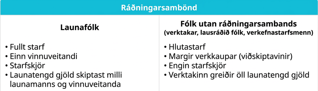 Myndin sýnir tveggja dálka töflu með yfirskriftinni „Ráðningarsambönd“. Vinstri dálkurinn, „Starfsfólk“, lýsir fullu starfi hjá einum vinnuveitanda, starfskjörum og því að starfsmaður og vinnuveitandi skipti með sér launatengdum gjöldum. Hægri dálkurinn, „Aðrir en starfsmenn (verktakar, lausráðið fólk, verkefnastarfsfólk)“, lýsir hlutastarfi fyrir marga vinnuveitendur eða viðskiptavini, engum starfskjörum og því að viðkomandi greiði sjálfur öll launatengd gjöld.