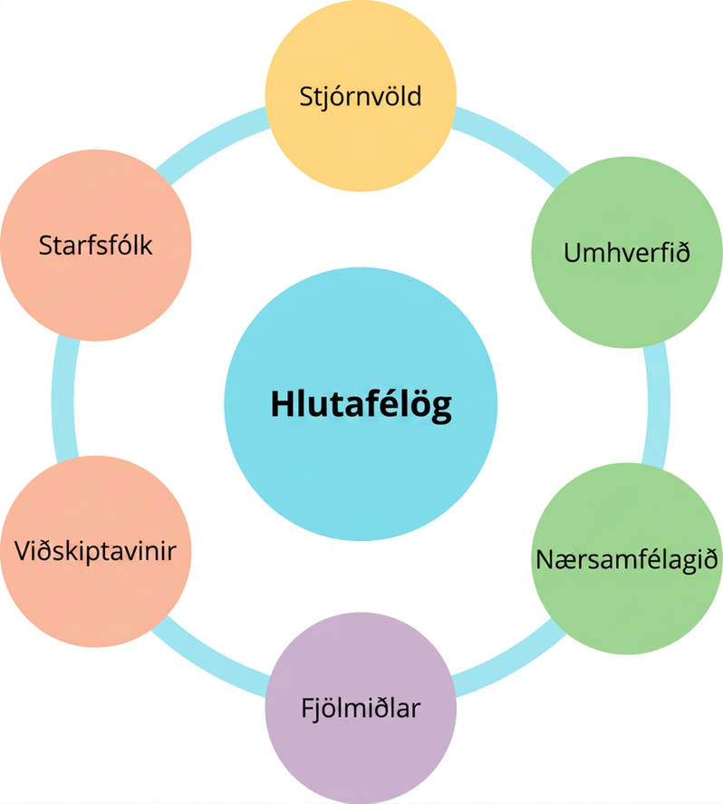 Skýringarmynd sýnir dæmigerða hagsmunaaðila. Í miðju er hringur merktur „Hlutafélög“. Umhverfis hann eru sex hringir merktir „Stjórnvöld“, „Umhverfi“, „Nærsamfélag“, „Fjölmiðlar“, „Viðskiptavinir“ og „Starfsfólk“.