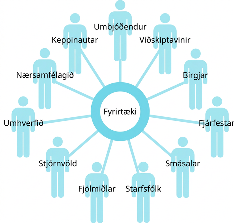 Skýringarmynd með heitinu „Fyrirtæki“ í miðjunni og heitunum „Umbjóðendur“, „Viðskiptavinir“, „Birgjar“, „Fjárfestar“, „Smásalar“, „Starfsfólk“, „Fjölmiðlar“, „Stjórnvöld“, „Umhverfi“, „Nærsamfélag“ og „Keppinautar“ í hring umhverfis það.
