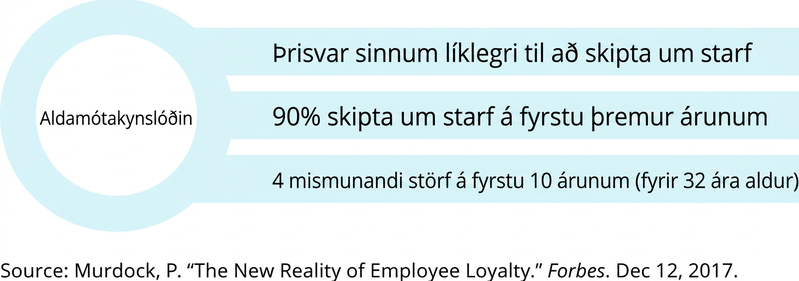 Vinstra megin er hringur með orðinu „Aldamótakynslóðin“ og frá honum liggja þrjár línur til hægri. Á fyrstu línunni stendur „þrefalt líklegra til að skipta um starf“. Á annarri stendur „90 prósent skipta um starf á fyrstu þremur árunum“. Á þeirri síðustu stendur „fjögur ólík störf á fyrstu tíu árunum (fyrir 32 ára aldur)“.