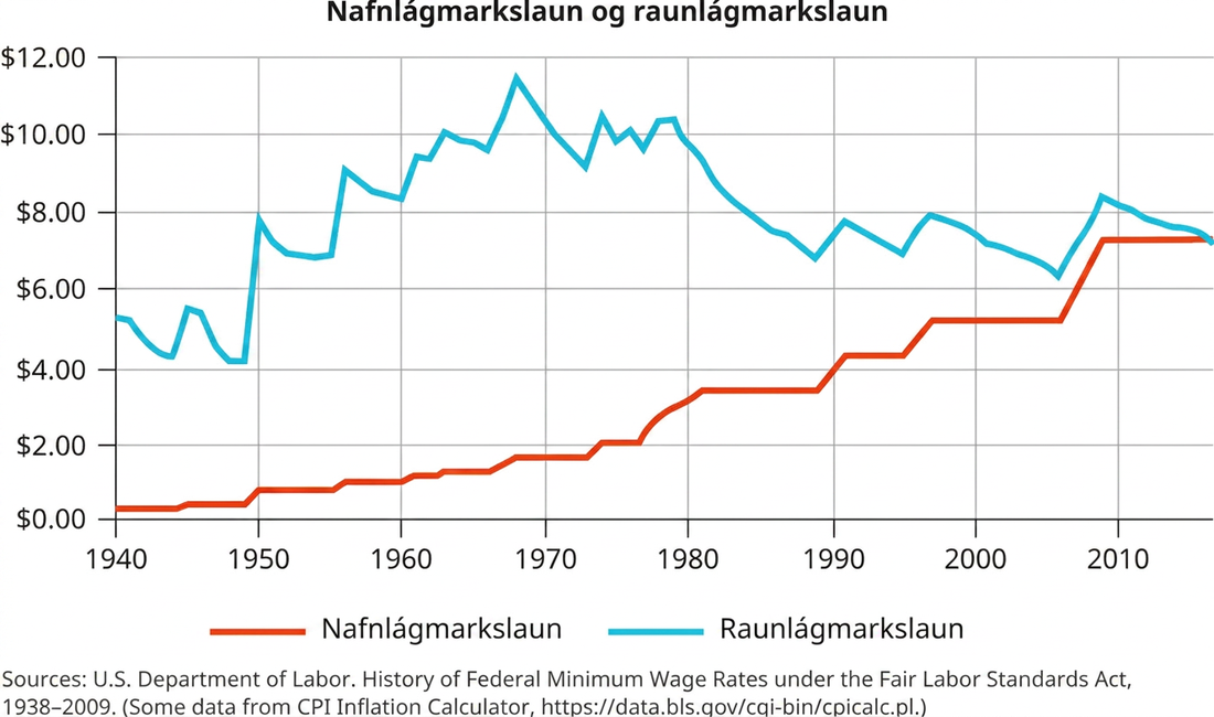Grafið ber heitið „Nafnlágmarkslaun og raunlágmarkslaun“. Lóðrétti ásinn sýnir Bandaríkjadali, frá 0 og upp á við í tveggja dala þrepum. Lárétti ásinn sýnir árin 1940–2010 í tíu ára þrepum. Línan fyrir raunlágmarkslaun hefst við um 5,70 dali árið 1940 og sveiflast milli þess og um 4,00 dala þar til hún hækkar snögglega í 8,00 dali árið 1950. Hún lækkar lítillega en hækkar aftur í um 9,00 dali í kringum 1955. Hún færist aftur í átt að 8,00 dölum árið 1960 og hækkar síðan jafnt og þétt þar til hún stekkur aftur í um 11,50 dali í kringum 1968. Næstu ár lækkar hún aftur í um 9,00 dali og hækkar síðan í um 10,00 dali fram undir 1980. Frá um 1980 til 1988 lækkar hún jafnt og þétt í um 7,00 dali. Í kringum 1990 hækkar hún aftur í um 8,00 dali og sveiflast síðan milli um 8,00 og 7,50 dala fram undir 2000. Hún lækkar í um 6,00 dali fram til 2005 og hækkar síðan aftur í rétt rúmlega 8,00 dali í kringum 2010 áður en hún lækkar á ný. Línan fyrir nafnlágmarkslaun stefnir upp á við. Hún hefst nærri 0,00 dölum árið 1940 og hækkar jafnt og þétt, með einu stöðnunartímabili um 1950–1965, í nærri 2,00 dali í kringum 1968. Frá um 1968 til 1973 stendur hún í stað. Síðan hækkar hún aftur jafnt og þétt þar til hún tekur stórt stökk milli um 1976 og 1980 og nær nærri 4,00 dölum. Hún stendur að mestu í stað frá 1980 til 1990. Síðan hækkar hún aftur frá um 1989 til 1996 og nær um 5,50 dölum. Hún stendur í stað fram til um 2006 en hækkar þá í 7,25 dali í kringum 2008 og stendur í stað eftir það.