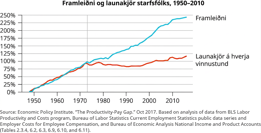 Grafið ber heitið „Framleiðni og launakjör starfsfólks, 1950–2010“. Lóðrétti ásinn sýnir hlutfall frá 0 upp í 250 prósent í 25 prósentustiga þrepum. Lárétti ásinn sýnir árin 1950–2010 í tíu ára þrepum. Framleiðnilínan hefst við 0 prósent og hækkar í heild jafnt og þétt upp í nær 250 prósent. Lítil lækkun sést um 1974 og 1982 og meiri hækkun um 1983 og 2005. Línan fyrir launakjör á hverja vinnustund hefst við 0 prósent og hækkar í takt við framleiðni fram til um 1974, þegar hún er um 100 prósent. Síðan sveiflast hún og lækkar niður í um 80 prósent á árunum 1990–1995. Eftir það hækkar hún aftur og nær um 120 prósentum.
