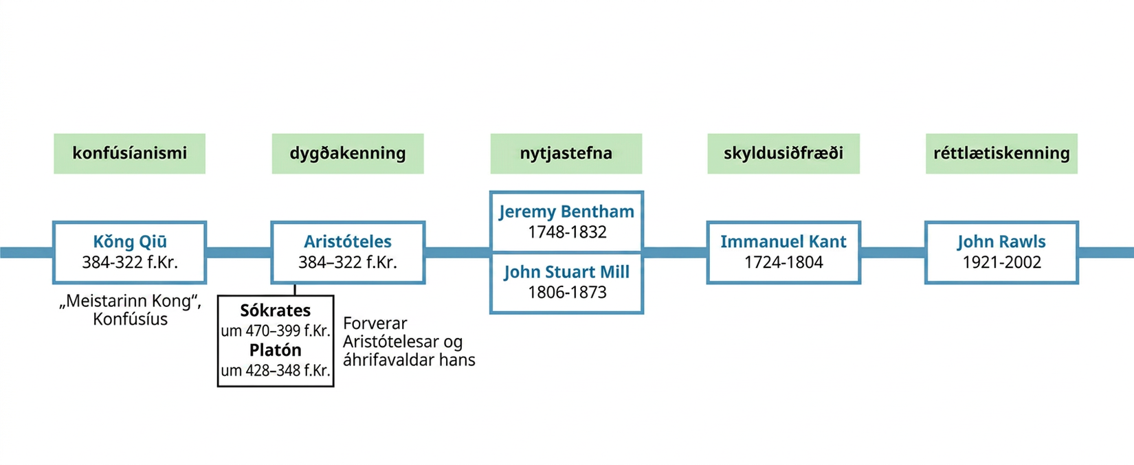 Myndin sýnir siðfræðinga, æviár þeirra og þær hugmyndastefnur sem þeir tengdust. Frá vinstri kemur fyrst konfúsíanismi: Kong Qiu, „meistari Kong“, eða Konfúsíus, 551–479 f.o.t. Næst kemur dygðakenning: Aristóteles, 384–322 f.o.t.; Sókrates, um 470–339 f.o.t.; og Platón, um 428–348 f.o.t. Athugasemd greinir frá því að Sókrates og Platón hafi verið fyrirrennarar Aristótelesar og haft áhrif á hann. Þá kemur nytjastefna: Jeremy Bentham, 1748–1832, og John Stuart Mill, 1806–1843. Þar á eftir kemur skyldusiðfræði: Immanuel Kant, 1724–1804. Síðust er réttlætiskenning: John Rawls, 1921–2002.