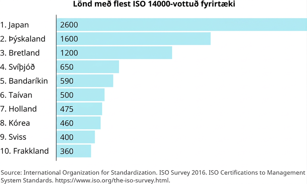 Myndrit með titlinum „Lönd með flest ISO 14000-vottuð fyrirtæki“. Löndin eru talin upp ofan frá eftir fjölda vottaðra fyrirtækja: „Japan 2,600“, „Þýskaland 1,600“, „Bretland 1, 200“, „Svíþjóð 650“, „Taívan 500“, „Bandaríkin 590“, „Holland 475“, „Kórea 460“, „Sviss 400“ og „Frakkland 360“.