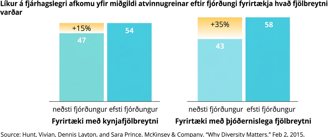 Myndin sýnir tvö súlurit undir heitinu „Líkur á fjárhagslegri afkomu yfir miðgildi atvinnugreinar eftir fjölbreytnifjórðungi fyrirtækja“. Fyrra ritið vinstra megin sýnir „Fyrirtæki með kynjafjölbreytni“. Hægri súlan sýnir fyrsta fjórðung og gildið 54. Vinstri súlan sýnir fjórða fjórðung og gildið 47. Sú súla er lægri en hægri súlan, en fyrir ofan hana er 15 prósenta viðbót sem nær upp í hæð hægri súlunnar. Síðara ritið hægra megin sýnir „Fyrirtæki með fjölbreytt þjóðerni“. Hægri súlan sýnir fyrsta fjórðung og gildið 58. Vinstri súlan sýnir fjórða fjórðung og gildið 43. Sú súla er lægri en hægri súlan, en fyrir ofan hana er 35 prósenta viðbót sem nær upp í hæð hægri súlunnar.