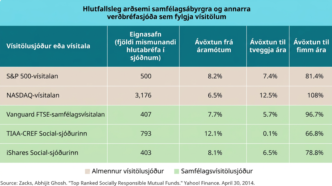 Myndritið nefnist „Hlutfallsleg arðsemi samfélagsábyrgra og annarra vísitölusjóða“. Fimm dálkafyrirsagnir eru, frá vinstri: „Vísitala eða sjóður“, „Eignir (fjöldi ólíkra hlutabréfa í sjóðnum)“, „Ávöxtun frá áramótum“, „Ávöxtun til tveggja ára“ og „Ávöxtun til fimm ára“. Fimm raðir fylgja. Röð 1: „S&P 500-vísitalan“, „500“, „8,2%“, „7,4%“ og „81,4%“. Röð 2: „NASDAQ-vísitalan“, „3.176“, „6,5%“, „12,5%“ og „108%“. Raðir 1 og 2 eru einnig merktar „Almennur vísitölusjóður“. Röð 3: „Vanguard FTSE Social Index“, „407“, „7,7%“, „5,7%“ og „96,7%“. Röð 4: „TIAA-CREF Social“, „793“, „12,1%“, „0,1%“ og „66,8%“. Röð 5: „iShares Social“, „403“, „8,1%“, „6,5%“ og „78,8%“. Raðir 3, 4 og 5 eru einnig merktar „Samfélagsábyrgur vísitölusjóður“.