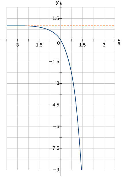 Mynd af grafi. x-ásinn nær frá -4 til 4 og y-ásinn frá -9 til 2. Grafið sýnir fall sem hefst rétt neðan við línuna „y = 1“ og tekur að lækka hratt eftir sveigðum ferli. Skurðpunktarnir við x-ás og y-ás eru báðir í upphafspunktinum.