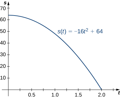 Graf fallsins s(t) = −16t² + 64 er sýnt í kartesísku hnitakerfi. Það hefst í punktinum (0, 64) og lækkar að punktinum (2, 0).