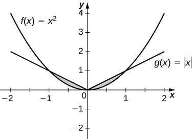 Á þessari mynd eru tvö gröf. Þau sýna föllin f(x)=x^2 og g(x)=algildi x. Tvö svæði eru skyggð. Fyrra svæðið er í öðrum fjórðungi, milli g(x) að ofan og f(x) að neðan. Síðara svæðið er í fyrsta fjórðungi og afmarkast að ofan af g(x) og að neðan af f(x).