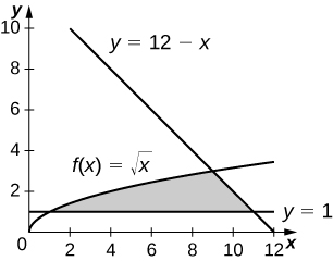 Á þessari mynd eru þrjú gröf. Þau sýna föllin f(x)=kvaðratrót af x, y=12-x og y=1. Svæðið milli grafanna er skyggt. Það afmarkast að ofan og til vinstri af f(x), að ofan og til hægri af línunni y=12-x og að neðan af línunni y=1. Svæðið er í fyrsta fjórðungi.