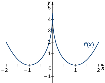 Graf fallsins f’(x) er sýnt. Fallið hefur í upphafi jákvæð gildi og minnkar þar til það snertir x-ásinn í (−1, 0). Síðan vex það að (0, 4.5) áður en það minnkar þar til það snertir x-ásinn í (1, 0). Að lokum vex fallið.