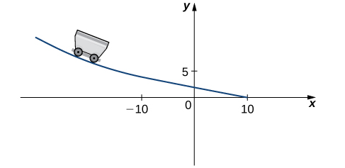 Vagn er teiknaður á línu sem sveigist frá (−10, 5) til (10, 0) og sker y-ásinn um það bil í punktinum (0, 2).