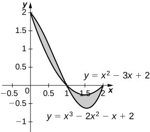 Myndin sýnir tvö gröf. Þau eru gröf jafnanna y=x^2-3x+2 og y=x^3-2x^2-x+2. Gröfin skerast og svæðið milli þeirra er skyggt.