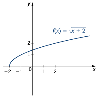 Mynd af grafi. x-ásinn nær frá -2 til 2 og y-ásinn frá 0 til 2. Grafið sýnir fallið „f(x) = kvaðratrótin af (x +2)“, sem er vaxandi ferill. Fallið hefst í punktinum (-2, 0). Skurðpunktur þess við x-ás er (-2, 0) og skurðpunktur þess við y-ás er um það bil (0, 1.4).