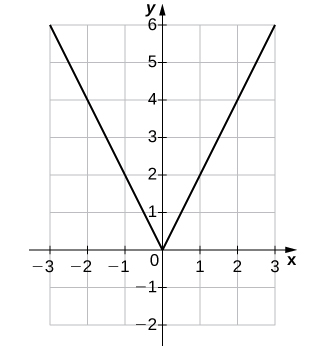 Mynd af grafi. x-ásinn nær frá -3 til 3 og y-ásinn nær frá -2 til 6. Grafið sýnir fallið „f(x) = 2 sinnum tölugildi x“. Fallið minnkar eftir beinni línu þar til hún nær upphafspunktinum og vex síðan eftir beinni línu. Skurðpunktar fallsins við x-ás og y-ás eru í upphafspunktinum.