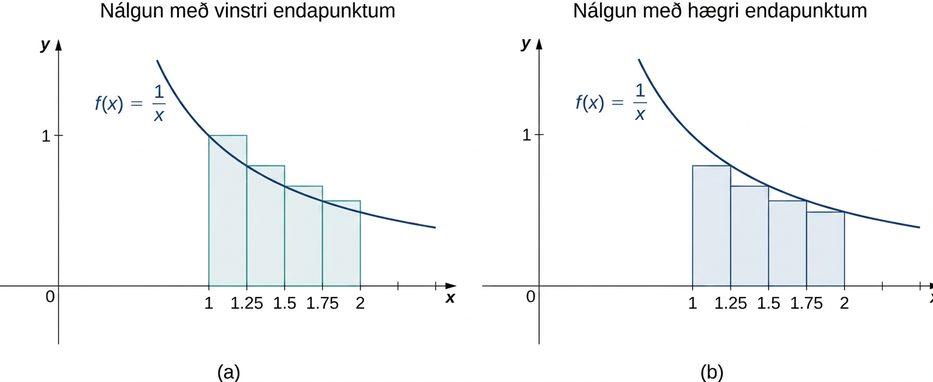 Tvö gröf hlið við hlið sýna nálgun með vinstri endapunktum og nálgun með hægri endapunktum á flatarmálinu undir ferlinum f(x) = 1/x frá 1 til 2, þar sem bilið milli endapunktanna er .25 einingar. Hæðir rétthyrninganna í nálguninni með vinstri endapunktum ráðast af gildum fallsins í vinstri endapunktunum en hæðir rétthyrninganna í nálguninni með hægri endapunktum ráðast af gildum fallsins í hægri endapunktunum.