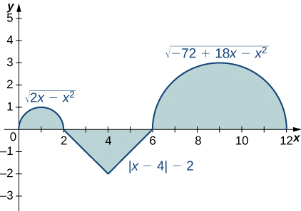 Graf í þremur hlutum. Fyrsti hlutinn er efri helmingur hrings með miðju í (1, 0) og geisla 1 og samsvarar fallinu sqrt(2x – x^2) á bilinu [0,2]. Annar hlutinn er þríhyrningur með hornpunkta í (2, 0), (6, 0) og (4, -2) og samsvarar fallinu |x-4| - 2 á bilinu [2, 6]. Síðasti hlutinn er efri helmingur hrings með miðju í (9, 0) og geisla 3 og samsvarar fallinu sqrt(-72 + 18x – x^2) á bilinu [6,12]. Allir þrír hlutarnir eru skyggðir.