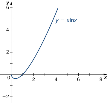 Graf fallsins y = x ln(x) er sýnt þegar x ≥ 0. Þegar x = 0 er gildi fallsins 0.