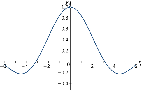 Graf fallsins f(x) = sin(x)/x á bilinu [-6, 6]. Grafið sker y-ásinn þegar x=0 og x-ásinn þegar x=pi og x=-pi.