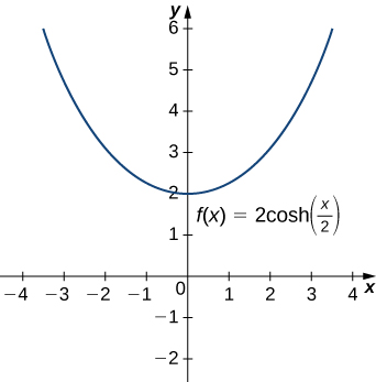 Þessi mynd sýnir graf fallsins f(x)=2cosh(x/2). Ferillinn er minnkandi í öðrum fjórðungi að y-ásnum. Hann sker y-ásinn í y=2. Síðan verður ferillinn vaxandi.