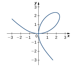 Teiknað er Descartes-lauf sem gefið er með jöfnunni 2x3 + 2y3 − 9xy = 0. Grafið sker sjálft sig í punktinum (0, 0).