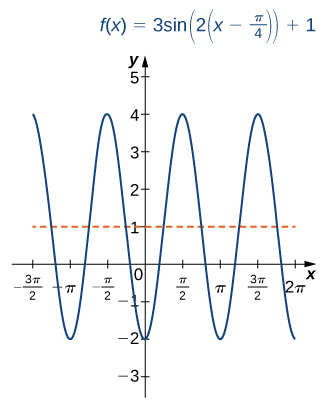 Mynd af grafi. x-ásinn nær frá -((3 pi)/2) til 2 pi og y-ásinn nær frá -3 til 5. Grafið sýnir fallið „f(x) = 3sin(2(x-(pi/4))) + 1“, sem er bylgjulaga fall. Fallið minnkar frá punktinum (-((3 pi)/2), 4) þar til það nær punktinum (-pi, -2). Þar tekur fallið að vaxa þar til það nær punktinum (-(pi/2), 4). Eftir þann punkt minnkar fallið þar til það nær punktinum (0, -2). Þaðan vex fallið þar til það nær punktinum ((pi/2), 4). Eftir þann punkt minnkar fallið þar til það nær punktinum (pi, -2). Þaðan vex fallið þar til það nær punktinum (((3 pi)/2), 4). Eftir þann punkt tekur fallið aftur að minnka.