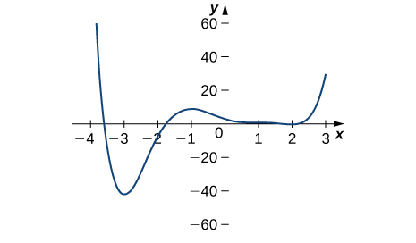 Graf fallsins hefst í (−4, 60), fellur hratt niður í (−3, −40), vex upp í (−1, 10) og fellur síðan hægt niður í (2, 0); þaðan vex það hratt upp í (3, 30).