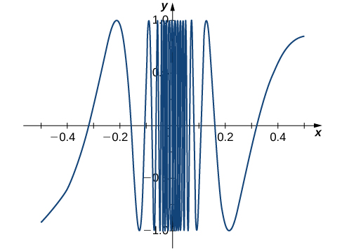 Graf fallsins f(x) = sin(1/x), sem sveiflast hratt milli -1 og 1 þegar x nálgast 0. Sveiflurnar verða strjálli eftir því sem graf fallsins fjarlægist 0 á x-ásnum.