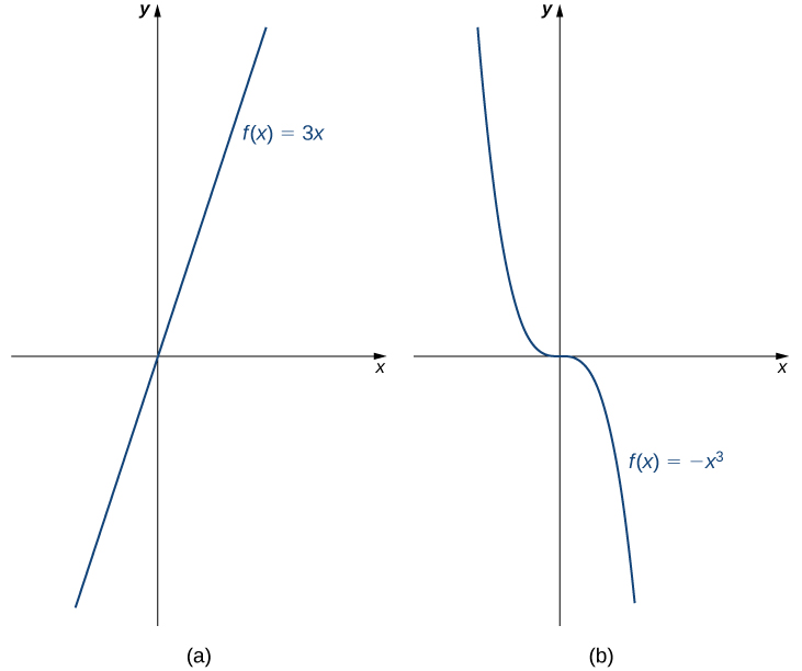 Mynd af tveimur gröfum. Fyrra grafið er merkt „a“ og sýnir fallið „3x = 3x“, sem er vaxandi bein lína sem liggur í gegnum upphafspunktinn. Seinna grafið er merkt „b“ og sýnir fallið „f(x) = -x í þriðja veldi“, sem er bogið fall sem minnkar þar til grafið nær upphafspunktinum, þar sem það verður lárétt, og minnkar síðan aftur handan upphafspunktsins.