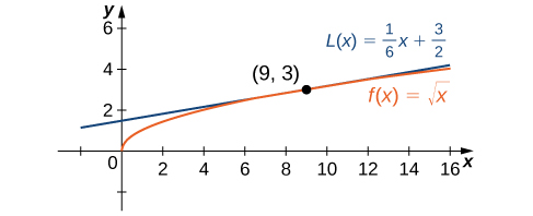 Graf fallsins f(x) = kvaðratrótin af x er sýnt ásamt snertli þess í punktinum (9, 3). Snertillinn virðist nálga fallið mjög vel frá x = 6 til x = 12.