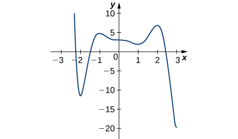 Graf fallsins hefst í (−2.2, 10), fellur hratt niður í (−2, −11), vex upp í (−1, 5) og fellur síðan hægt niður í (1, 3); þaðan vex það upp í (2, 7) og fellur síðan niður í (3, −20).