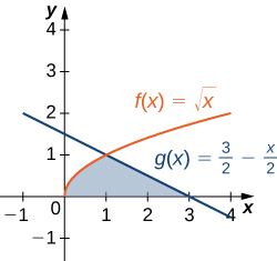 Á myndinni eru gröf tveggja falla í fyrsta fjórðungi. Föllin eru f(x) = kvaðratrót af x og g(x) = 3/2 – x/2. Milli grafanna er skyggt svæði sem afmarkast til vinstri af f(x) og til hægri af g(x). Svæðið er allt fyrir ofan x-ásinn. Skyggða svæðið liggur milli x=0 og x=3.