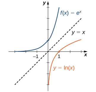Mynd af grafi. x-ásinn nær frá -3 til 3 og y-ásinn frá -3 til 4. Grafið sýnir tvö föll. Fyrra fallið er „f(x) = e í veldinu x“, vaxandi bogið fall sem hefst rétt ofan við x-ásinn. Skurðpunktur þess við y-ásinn er punkturinn (0, 1) og það sker ekki x-ásinn. Síðara fallið er „f(x) = ln(x)“, vaxandi bogið fall. Skurðpunktur þess við x-ásinn er punkturinn (1, 0) og það sker ekki y-ásinn. Einnig er dregin punktalína, merkt „y = x“, á grafið til að sýna að föllin eru spegilmyndir hvort annars um þessa línu.