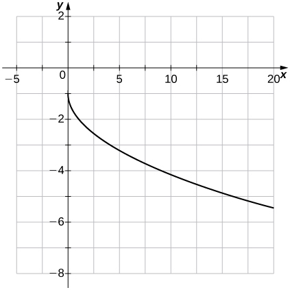 Mynd af grafi. x-ásinn nær frá -5 til 20 og y-ásinn frá -8 til 2. Grafið sýnir feril falls sem hefst í punktinum (0, -1) og fer síðan að minnka. Skurðpunkturinn við y-ás er í (0, -1) og enginn skurðpunktur er við x-ás. Punktur sem ekki er merktur inn á grafið er í (9, -4).