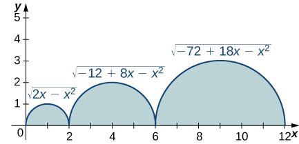 Graf sem sýnir efri helminga þriggja hringa á x-ásnum. Sá fyrsti hefur miðju í (1,0) og geisla 1. Hann samsvarar fallinu sqrt(2x – x^2) á bilinu [0,2]. Sá annar hefur miðju í (4,0) og geisla 2. Hann samsvarar fallinu sqrt(-12 + 8x – x^2) á bilinu [2,6]. Sá síðasti hefur miðju í (9,0) og geisla 3. Hann samsvarar fallinu sqrt(-72 + 18x – x^2) á bilinu [6,12]. Allir þrír hálfhringirnir, það er svæðin undir ferlunum og ofan x-ássins, eru skyggðir.