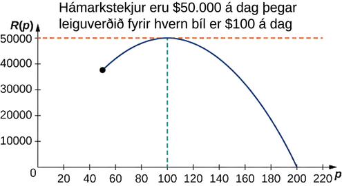 Graf fallsins R(p) er sýnt. Við hágildi þess skerast tvær strikalínur og þar stendur: „Hæstu tekjur eru $50,000 á dag þegar leiguverð hvers bíls er $100 á dag.“