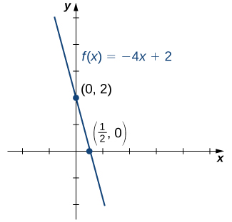 Mynd af grafi. y-ásinn nær frá -2 til 5 og x-ásinn nær frá -2 til 5. Grafið sýnir fallið „4x = -f(x)“, sem er lækkandi bein lína. Tveir punktar eru merktir á graf fallsins, (2, 0) og (1/2, 2).