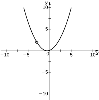 Fleygbogi sem opnast upp og hefur lággildi á milli x = 0 og x = −1 og sker y-ásinn á milli 0 og 1.