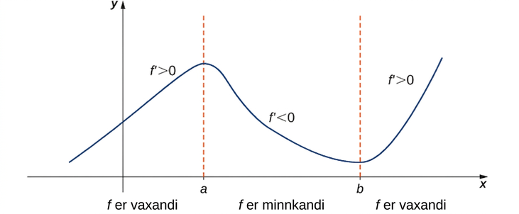 Graf fallsins f(x), sem líkist lauslega sínusfalli, er sýnt. Grafið hækkar frá punkti í öðrum fjórðungi að (a, f(a)); á þeim hluta er tekið fram að f’ > 0. Síðan lækkar það frá (a, f(a)) að (b, f(b)); þar er tekið fram að f’ < 0. Að lokum hækkar grafið hægra megin við (b, f(b)) og þar er tekið fram að f’ > 0.